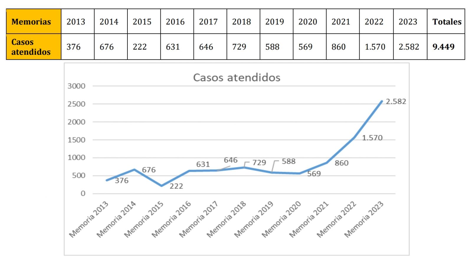 Presentamos la Memoria 2023 del servicio a nivel estatal